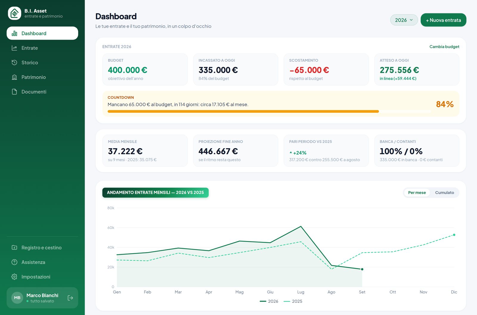 La dashboard di B.I. Asset: entrate per fonte e patrimonio netto
